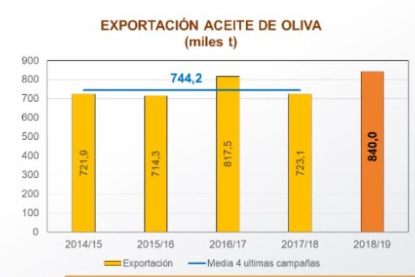 El aceite de oliva comercializó un total de 145.400 toneladas en el mes de julio
