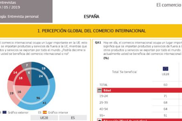 Eurobarómetro sobre comercio: El 78 % de los españoles entre 15 y 39 años piensan que el comercio internacional les beneficia