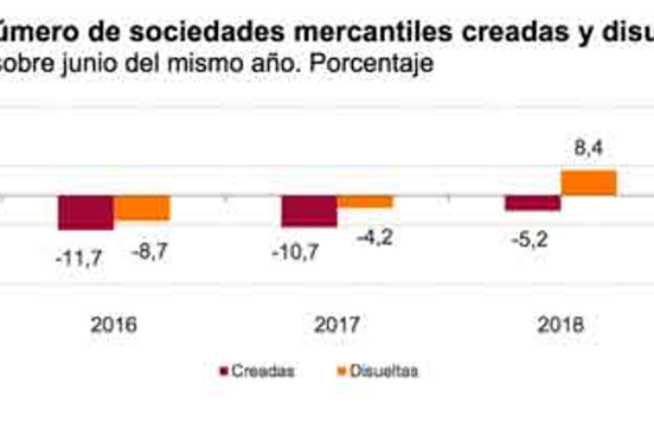 En julio se crearon un 1,6% más sociedades mercantiles que el mismo mes de 2017