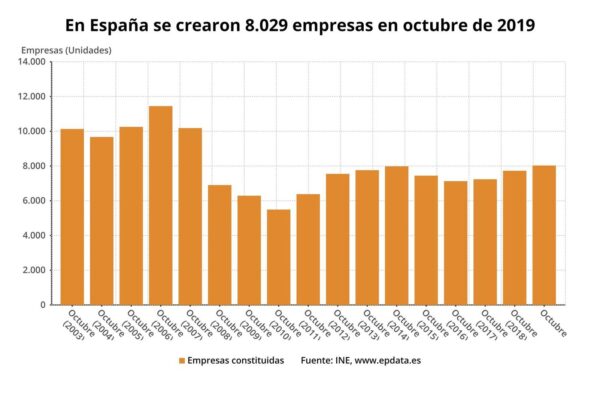 En octubre se crearon un 4% de sociedad mercantiles más que en el mismo mes de 2018