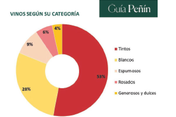 El 42% de los vinos catados por la Guía Peñín han sido calificados como vinos excelentes