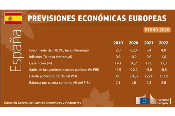 Previsiones económicas del otoño de 2020: se interrumpe la recuperación mientras que el rebrote de la pandemia acentúa la incertidumbre