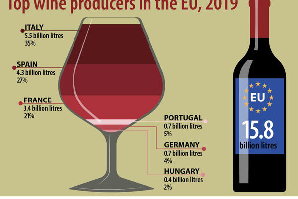 Producción y comercio de vino en la UE en 2019