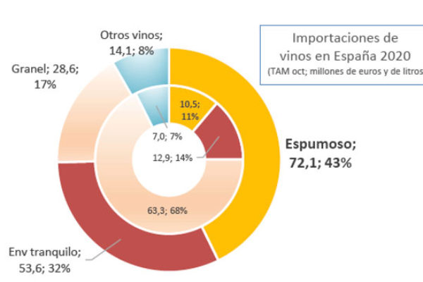Caen las importaciones de espumosos en España en 2020