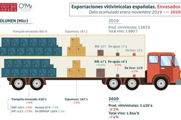 Exportaciones vitivinícolas españolas de vinos envasados