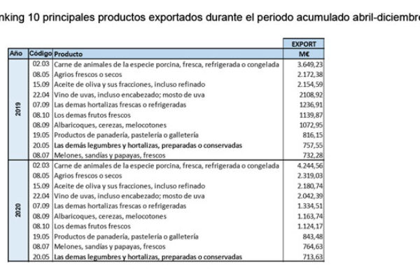 El vino y el aceite de oliva entre los 10 productos más exportados por España