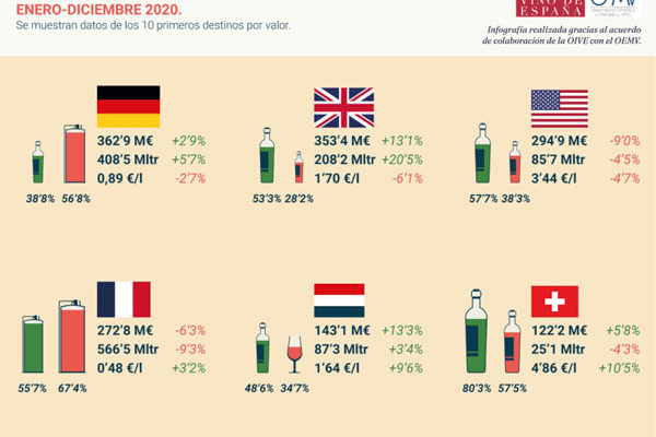 ¿Cuáles fueron los principales mercados para el vino español en 2020?
