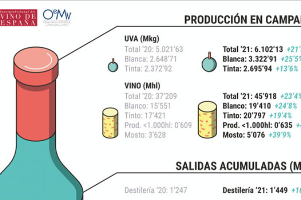 Baja el consumo nacional aparente y suben las existencias finales en un 15%, la cifra más elevada de las últimas cinco campañas