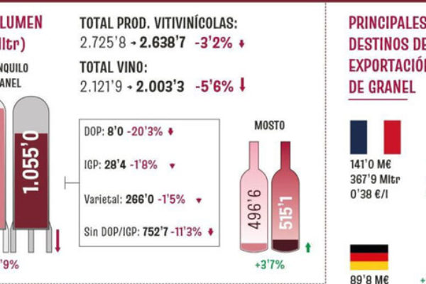 Exportaciones españolas de vinos a granel