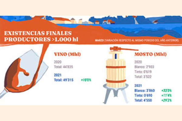 Aunque se observa un ligero repunte en el consumo de vino se mantiene un exceso de existencias en las bodegas