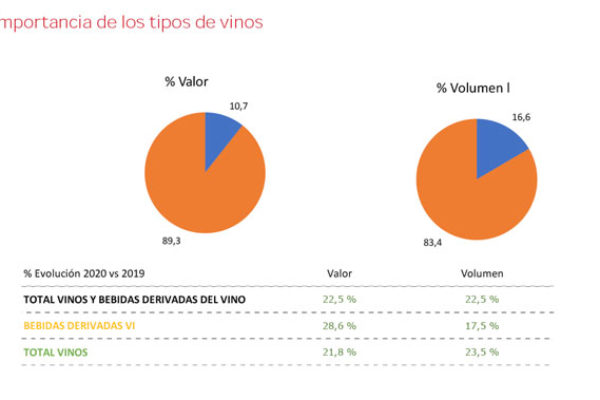 En 2020 los hogares consumieron un 23,5% más de vino que en 2019 y gastaron un 21,8% más en consumo doméstico