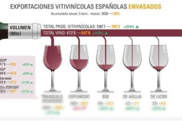 Exportaciones de vinos envasados, marzo 2021