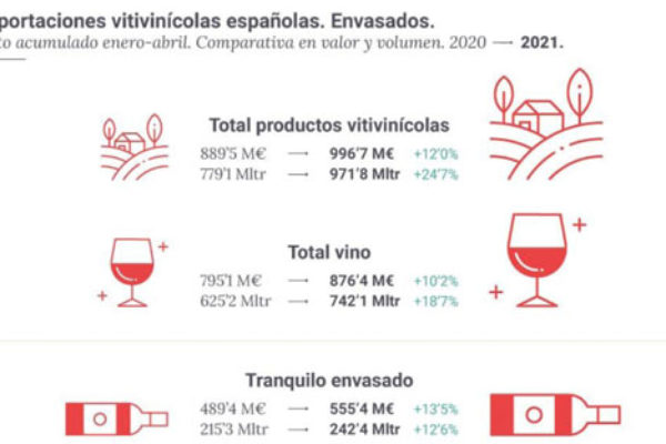 Infografía de las exportaciones de vinos españoles envasados en abril