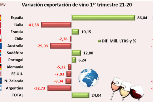 Excelentes resultados de las exportaciones de vino español en el primer trimestre de 2021