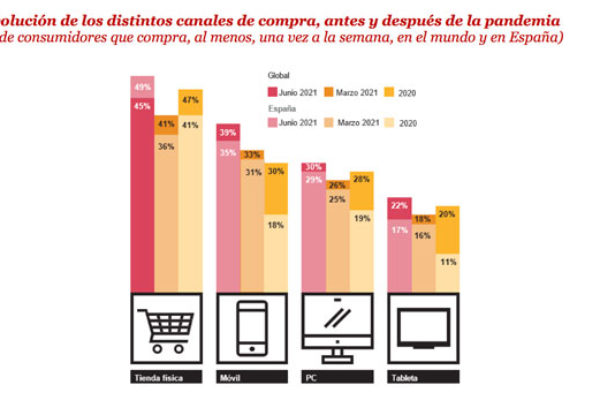 La pandemia acelera un cambio histórico e impulsa los hábitos de consumo digitales y ecológicos según la encuesta Global Consumer Insights Pulse Survey 2021