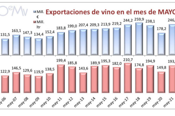 Las exportaciones españolas de vino siguen creciendo en mayo