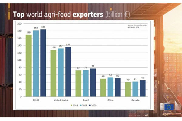 La UE refuerza su posición de liderazgo en el comercio agroalimentario mundial