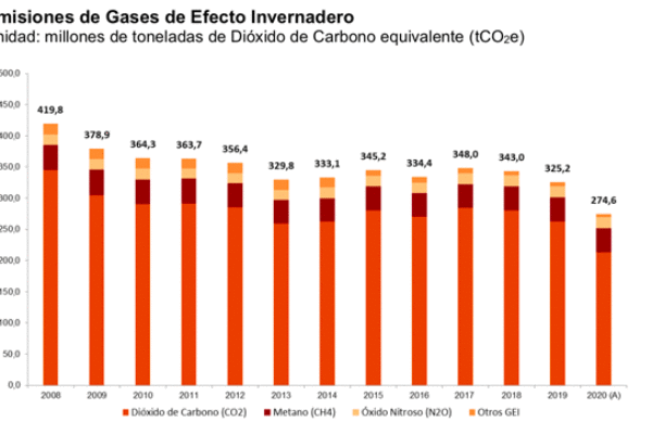 La economía española emitió 274,6 millones de toneladas de gases de efecto invernadero en 2020, un 15,6% menos que en 2019