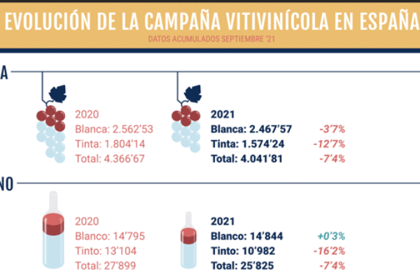 La producción de vino en septiembre se sitúa en los 25.825.127 hl