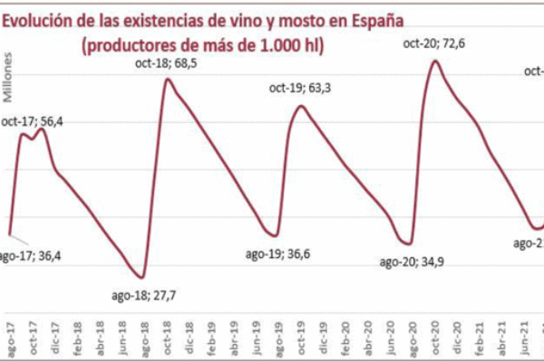 La estimación de consumo nacional de vino vuelve a superar los 10 millones de hl. en el interanual de octubre