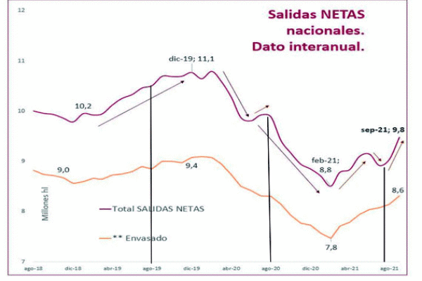 El consumo de vino en España vuelve a superar los 20 litros por persona y año