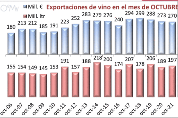 España mantiene el crecimiento de las exportaciones en los diez primeros meses del año