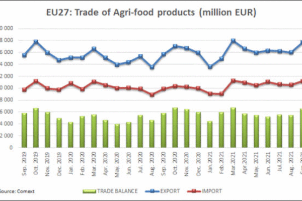 El valor total del comercio agroalimentario de la UE creció un 6,1% en los nueve primeros meses de 2021 respecto al mismo periodo del año anterior