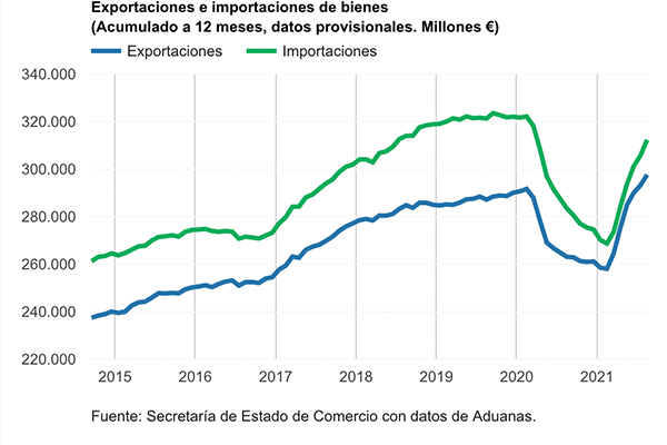 El comercio internacional bate récord en noviembre