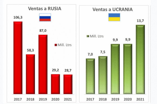 La exportación de vino español a los países en guerra representa solo un el 1,42% del volumen y el 1,23% de las ventas totales