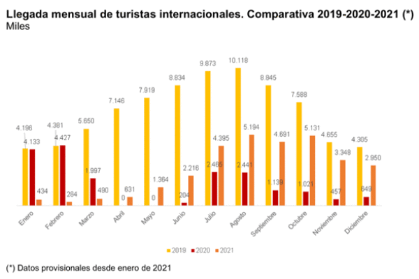 España recibe más de 2,9 millones de turistas internacionales en diciembre, frente a los 648.989 del mismo mes de 2020