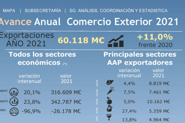 Las exportaciones agroalimentarias baten un récord y superan los 60.000 millones de euros
