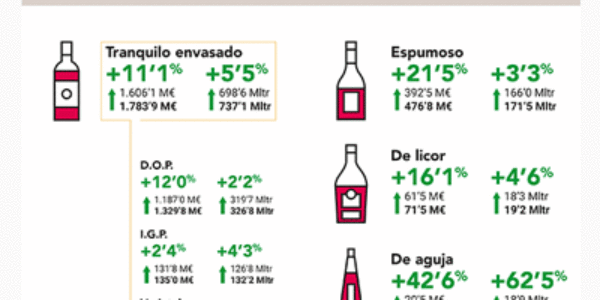 Infografía de las Exportaciones vitivinícolas españolas