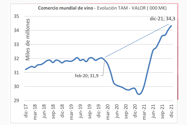 El comercio mundial de vino en 2021 alcanzó máximos históricos