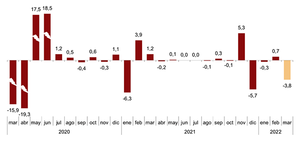 La variación mensual del Índice de Comercio al por Menor a precios constantes es del −3,8% si se eliminan los efectos estacionales y de calendario