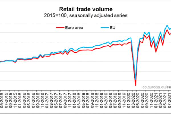 El volumen del comercio minorista cae un 0,4% en la zona euro y en un 0,2% en el conjunto de la UE