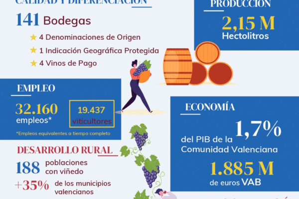 El sector vitivinícola genera un Valor Añadido Bruto superior a los 1.800 millones de euros en la Comunidad Valenciana