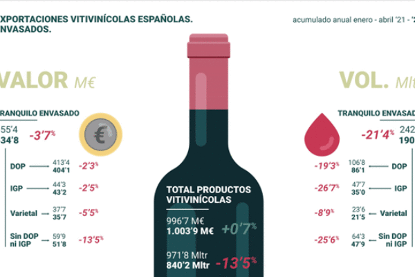 Exportaciones de vinos españoles envasados y vinos a granel abril 2022