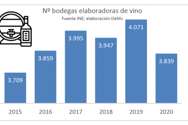 En 2020 el importe neto de la cifra de negocios de las bodegas españolas cayó un 5%