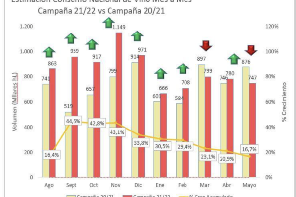 El consumo nacional de vino sigue al alza mientras bajan las exportaciones