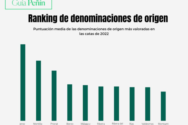 Nuevas puntuaciones de la Guía Peñín