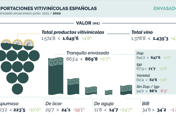 Junio, tercer mes consecutivo en que el valor de las exportaciones españolas de vino son las más altas de la serie histórica