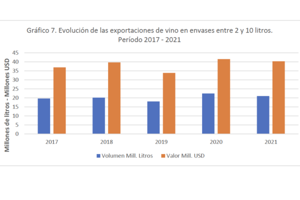Aumenta la exportación de vinos chilenos en volumen y valor, pero disminuye su producción