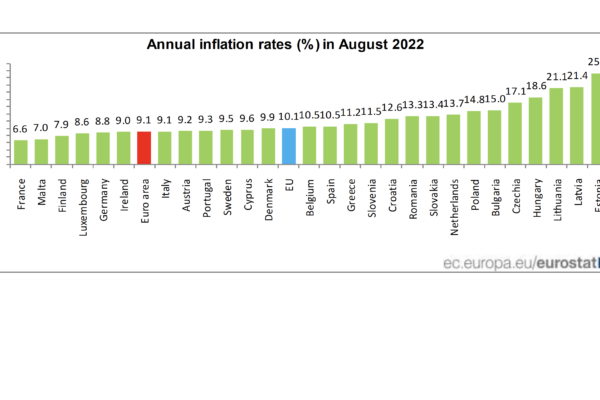 En agosto Ia inflación en cómputo anual alcanzó un 9,1% en la eurozona y un 10,1% en toda la UE