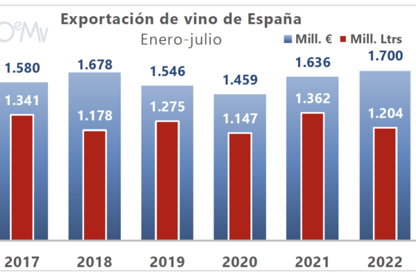 De enero a julio España logra un máximo histórico en exportación de vino por valor