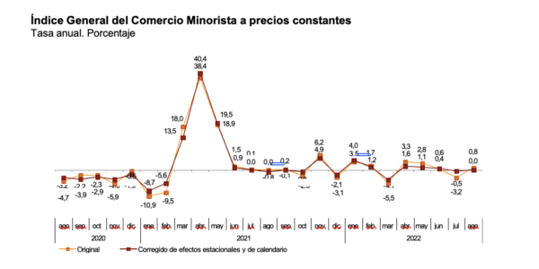 La tasa mensual del ICM a precios constantes es del 0,2% en agosto, mientras que la anual se situó en el 0,0%