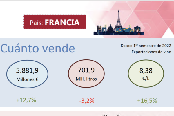 Francia se consolida como el país que más factura por exportación de vino