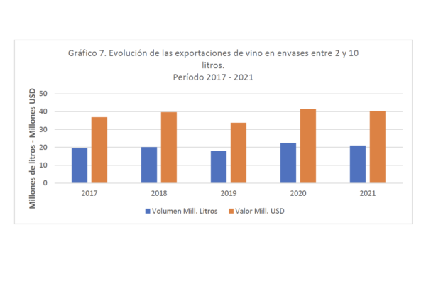 Chile aumenta sus exportaciones de vino un 4,5% en volumen en 2022