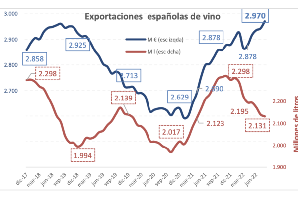 Cifra récord de exportaciones españolas de vino