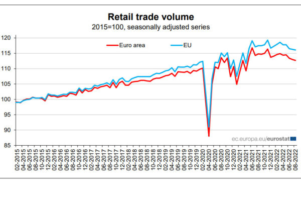 Disminuyen levemente las ventas del comercio minorista en Europa