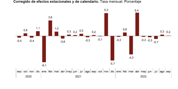 La variación mensual del ICM a precios constantes es del 0,2%